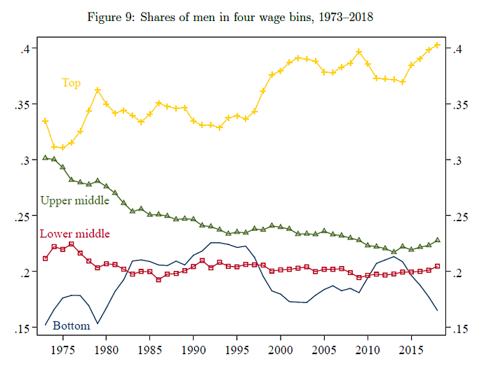 Male wage trends over time